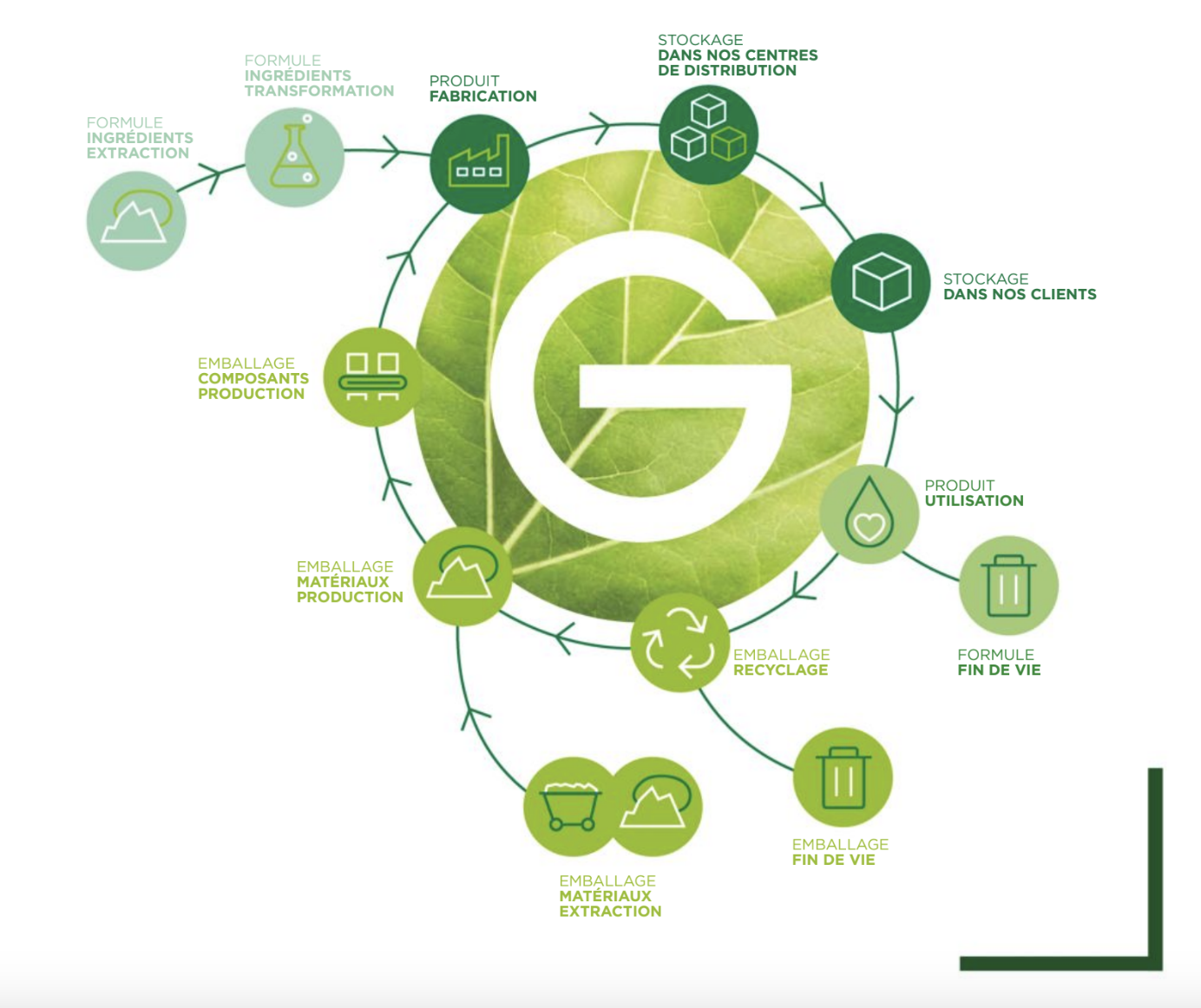 Green Sciences